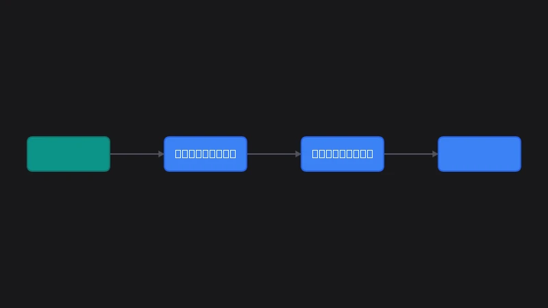 API Request Flow
